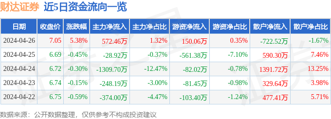 be365体育平台:财达证券（600906）4月26日主力资金净买入57246万元(图1)