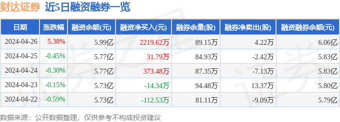 be365体育平台:财达证券（600906）4月26日主力资金净买入57246万元(图2)