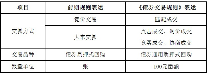 be365体育平台:上交所颁布债券来往章程及指引 促使美满债券二级墟市轨制树立(图2)