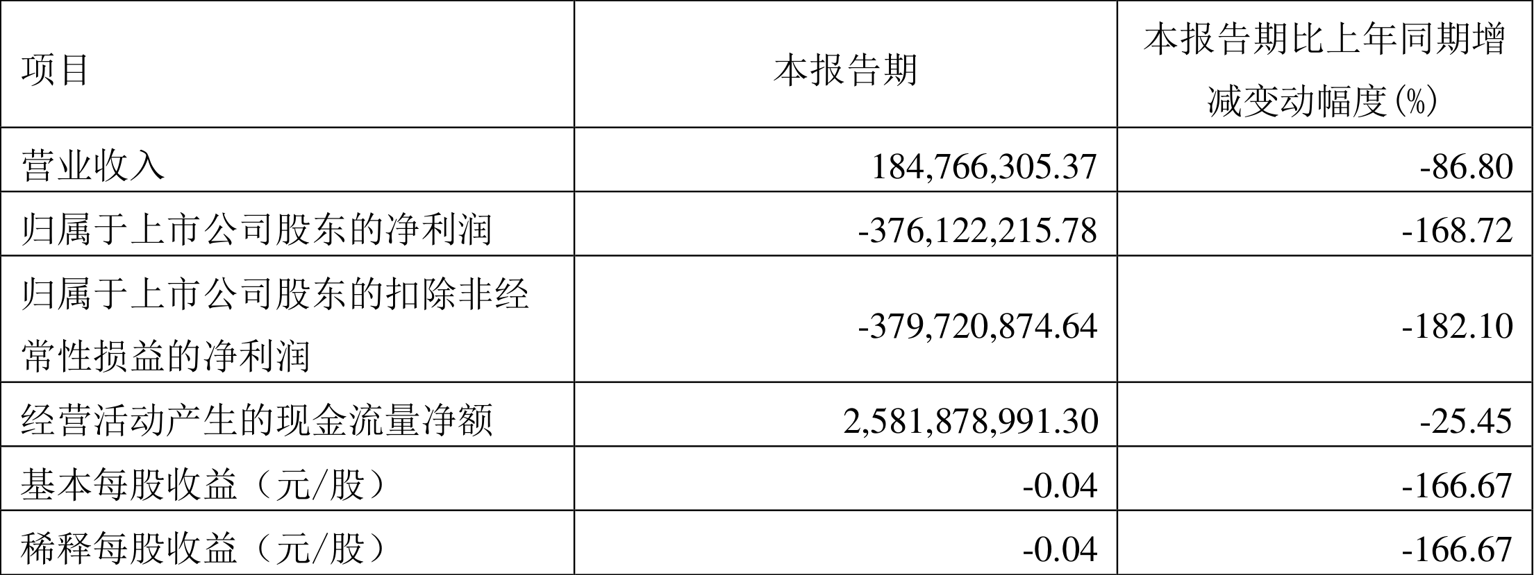 be365体育平台:天风证券：2024年第一季度赔本376亿元(图1)