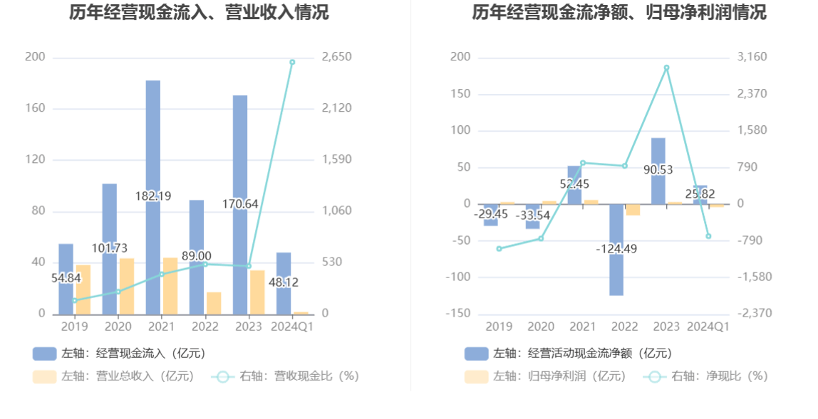 be365体育平台:天风证券：2024年第一季度赔本376亿元(图3)