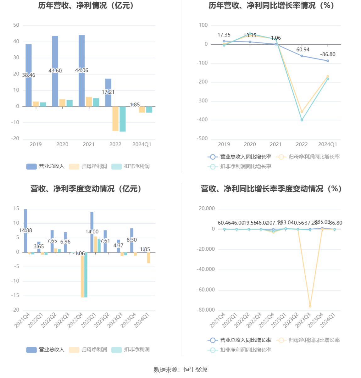 be365体育平台:天风证券：2024年第一季度赔本376亿元(图2)