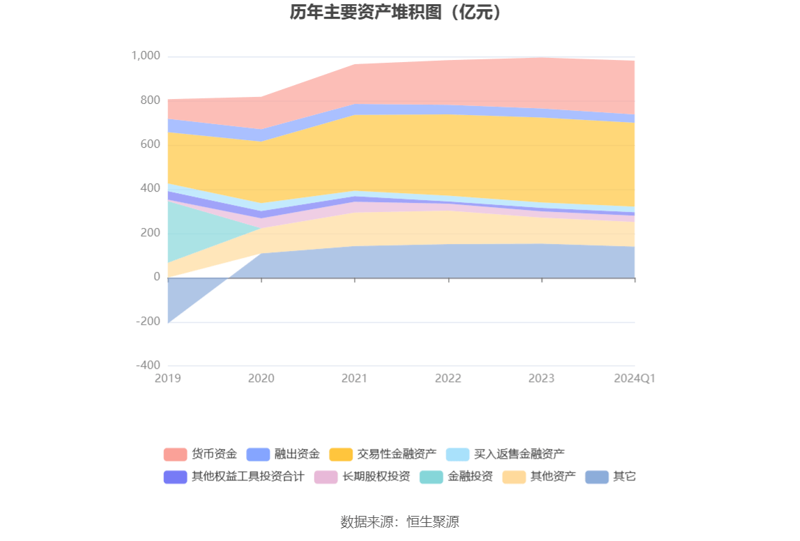 be365体育平台:天风证券：2024年第一季度赔本376亿元(图4)