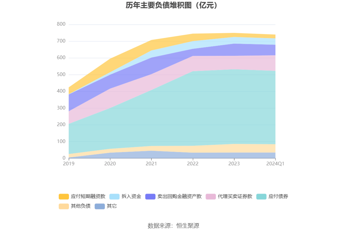 be365体育平台:天风证券：2024年第一季度赔本376亿元(图5)