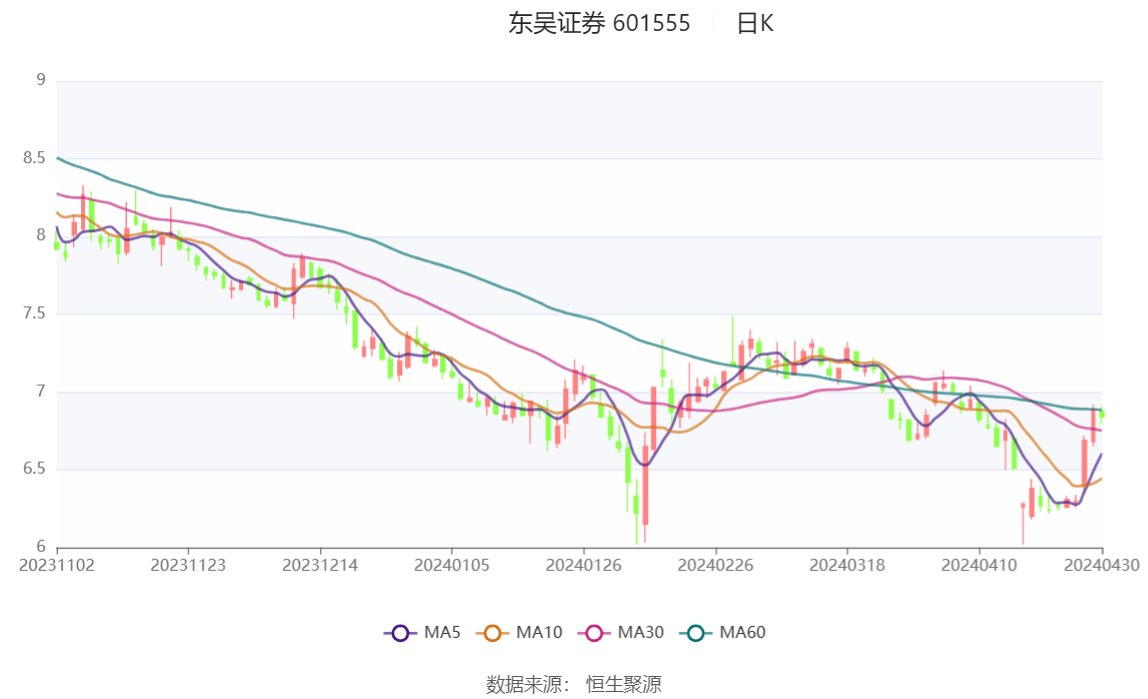 be365体育平台:东吴证券：2023年净利同比伸长1538% 拟10派188元(图1)