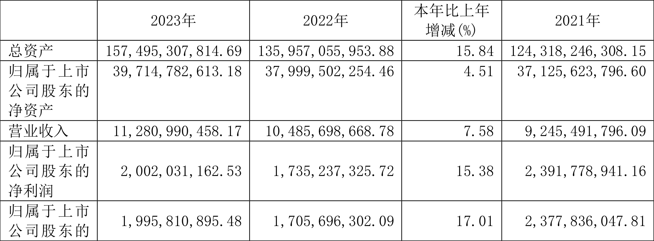 be365体育平台:东吴证券：2023年净利同比伸长1538% 拟10派188元(图2)