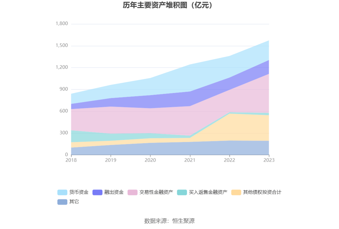 be365体育平台:东吴证券：2023年净利同比伸长1538% 拟10派188元(图8)