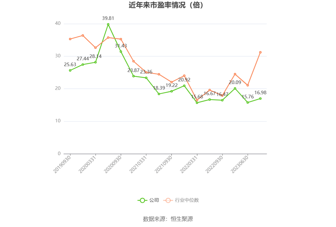 be365体育平台:东吴证券：2023年净利同比伸长1538% 拟10派188元(图4)