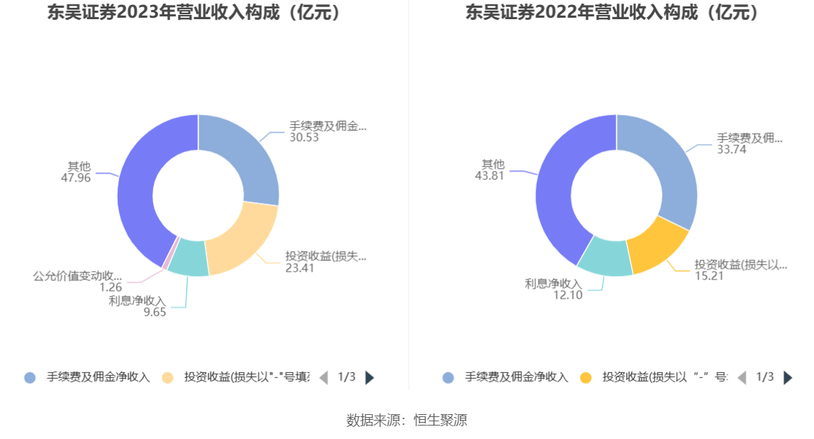 be365体育平台:东吴证券：2023年净利同比伸长1538% 拟10派188元(图6)