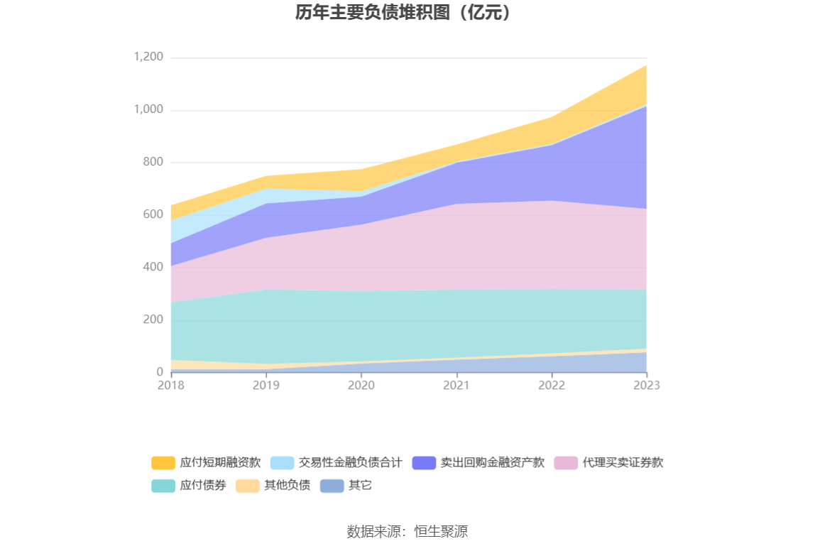 be365体育平台:东吴证券：2023年净利同比伸长1538% 拟10派188元(图9)