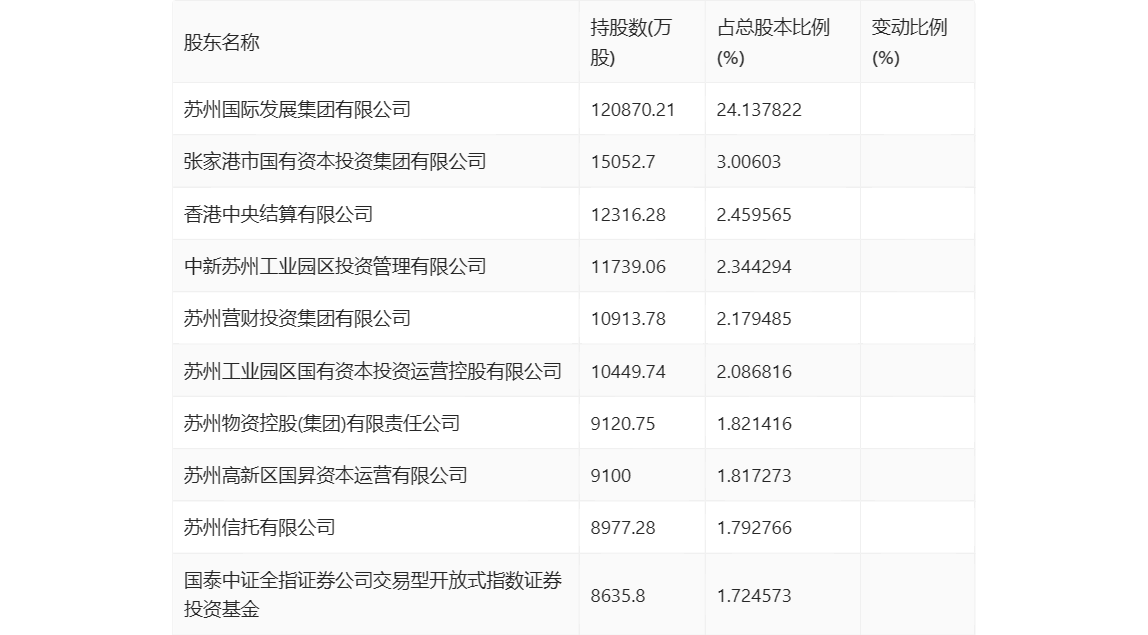 be365体育平台:东吴证券：2023年净利同比伸长1538% 拟10派188元(图11)