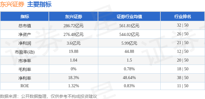 be365体育平台:股票行情速报：东兴证券（601198）5月7日主力资金净卖出155476万元(图2)