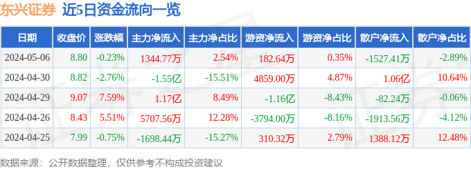 be365体育平台:东兴证券（601198）5月6日主力资金净买入134477万元(图1)