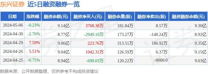 be365体育平台:东兴证券（601198）5月6日主力资金净买入134477万元(图2)