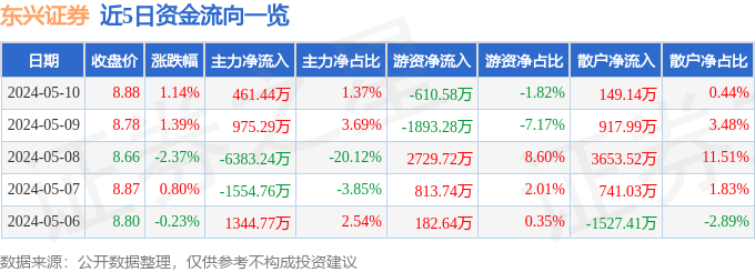 be365体育平台:股票行情疾报：东兴证券（601198）5月10日主力资金净买入46144万元(图1)